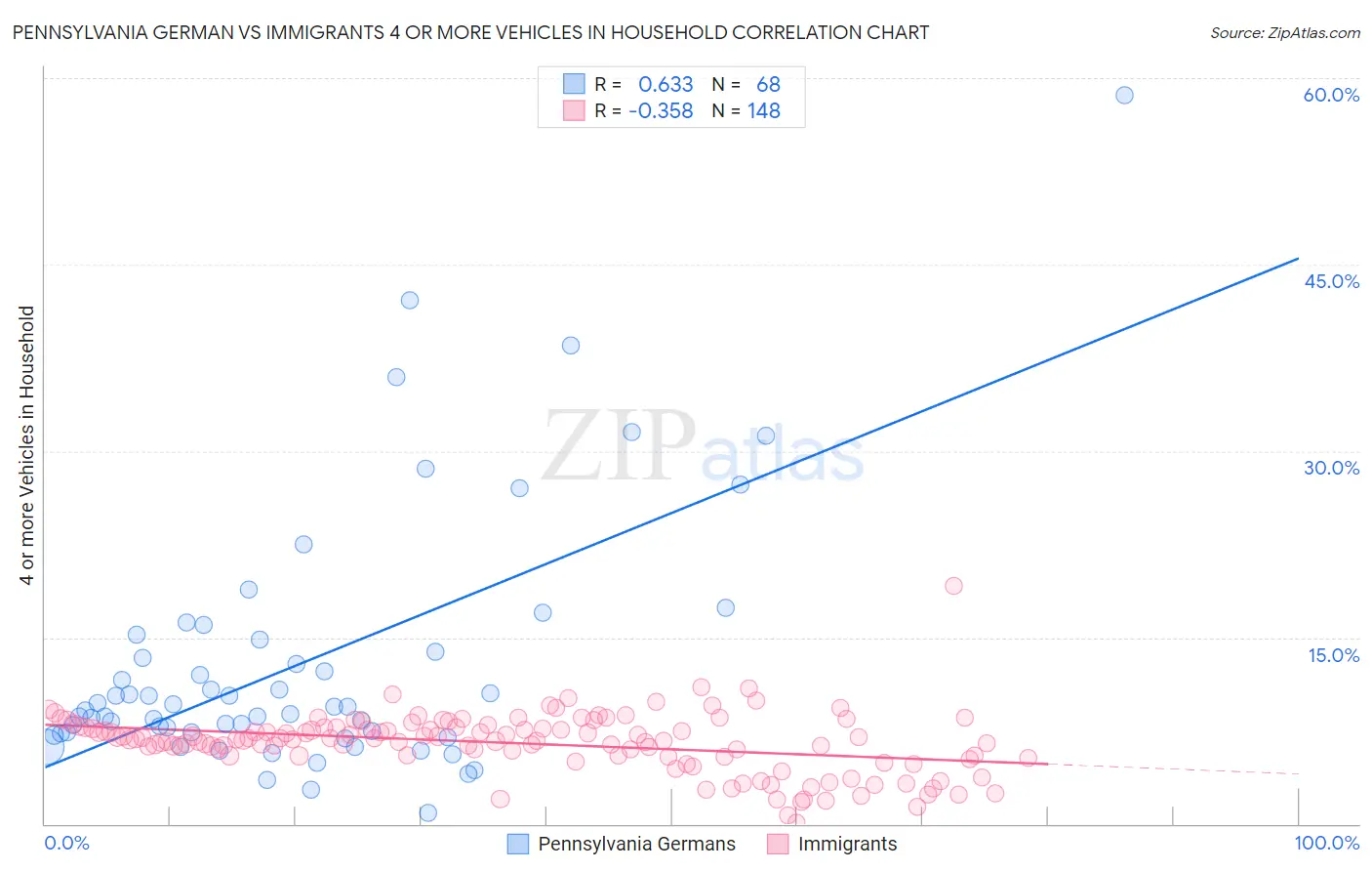 Pennsylvania German vs Immigrants 4 or more Vehicles in Household