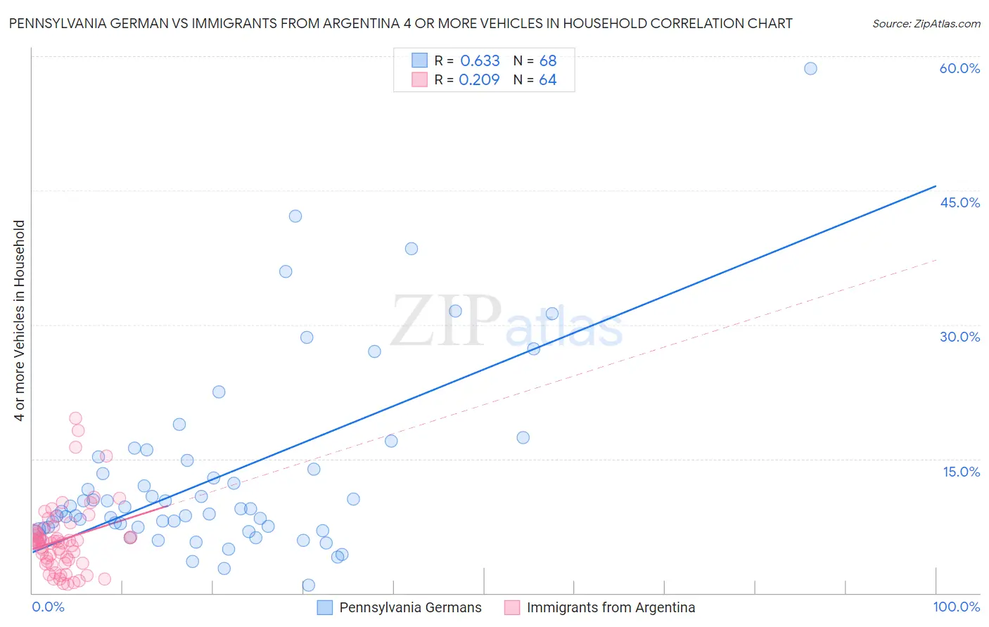 Pennsylvania German vs Immigrants from Argentina 4 or more Vehicles in Household