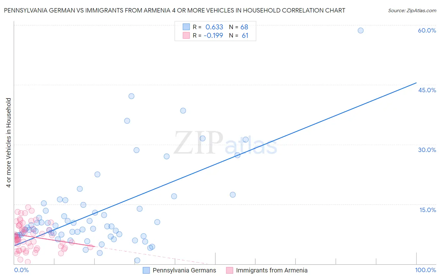 Pennsylvania German vs Immigrants from Armenia 4 or more Vehicles in Household