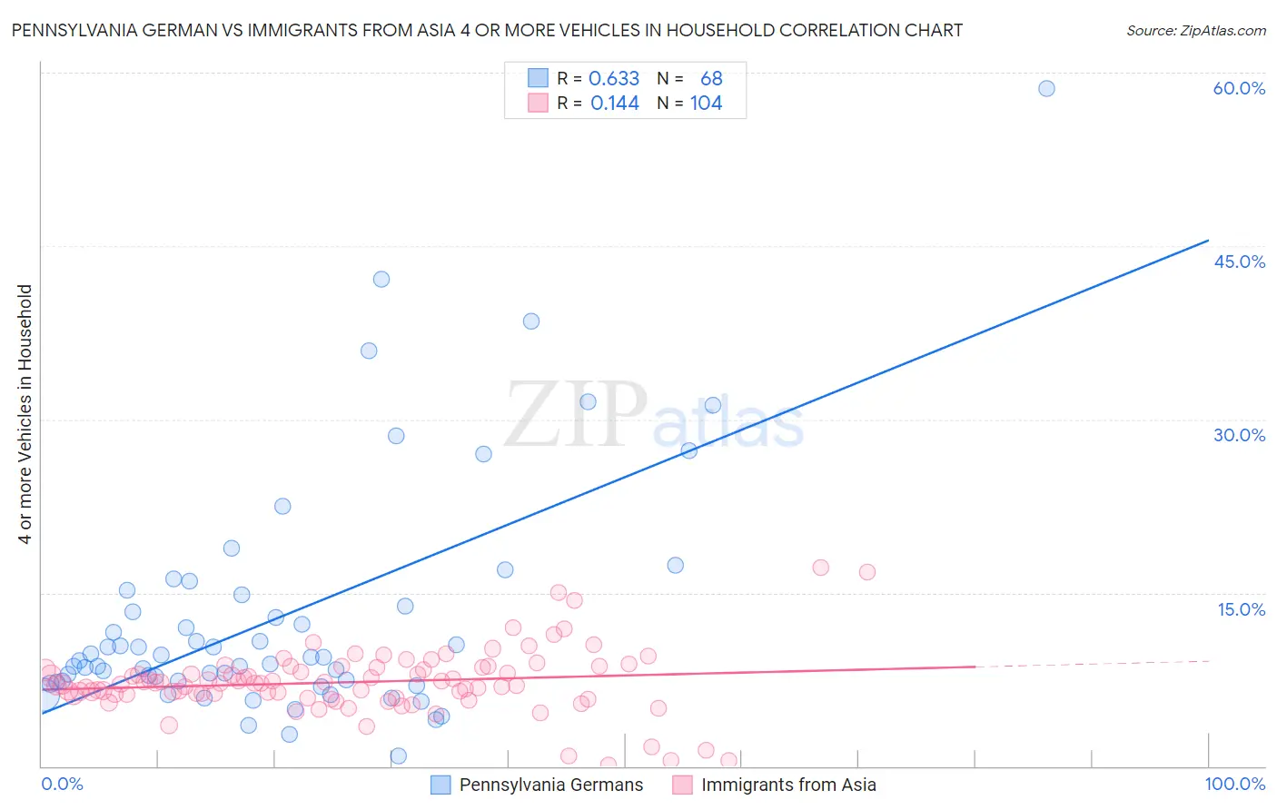 Pennsylvania German vs Immigrants from Asia 4 or more Vehicles in Household