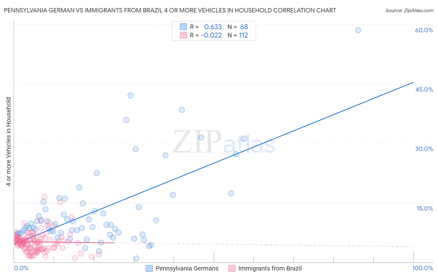 Pennsylvania German vs Immigrants from Brazil 4 or more Vehicles in Household