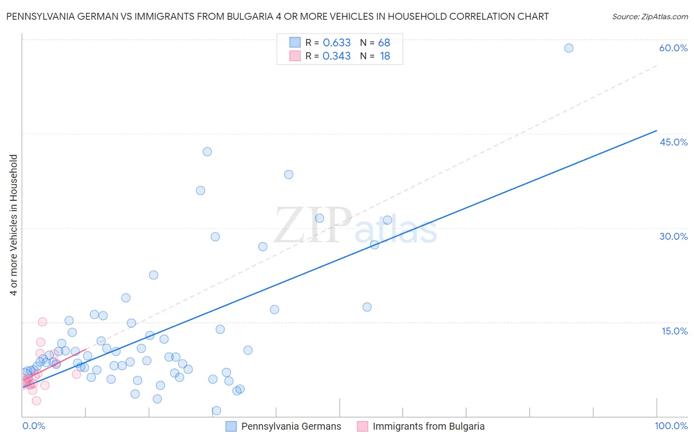 Pennsylvania German vs Immigrants from Bulgaria 4 or more Vehicles in Household