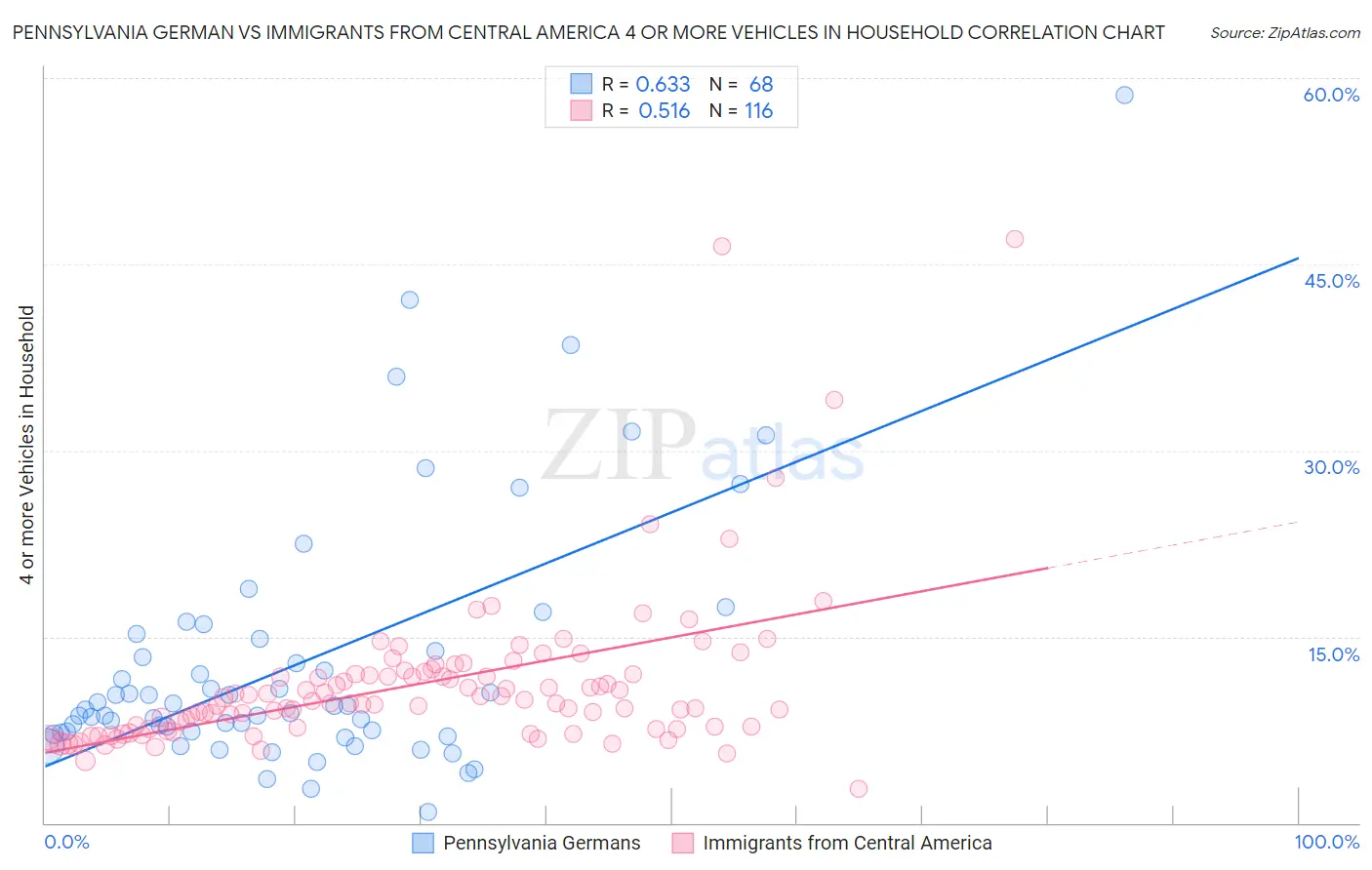 Pennsylvania German vs Immigrants from Central America 4 or more Vehicles in Household