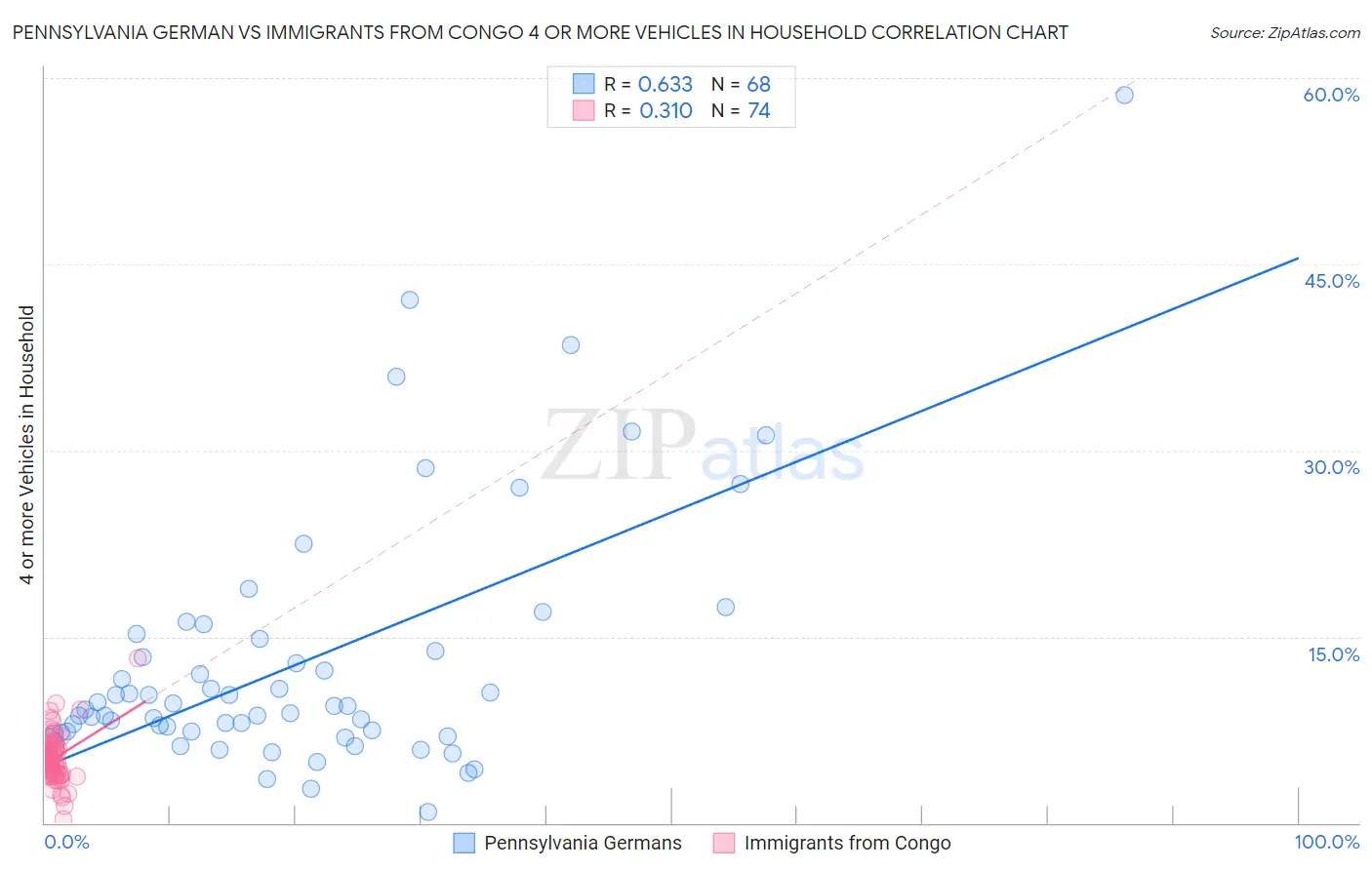 Pennsylvania German vs Immigrants from Congo 4 or more Vehicles in Household