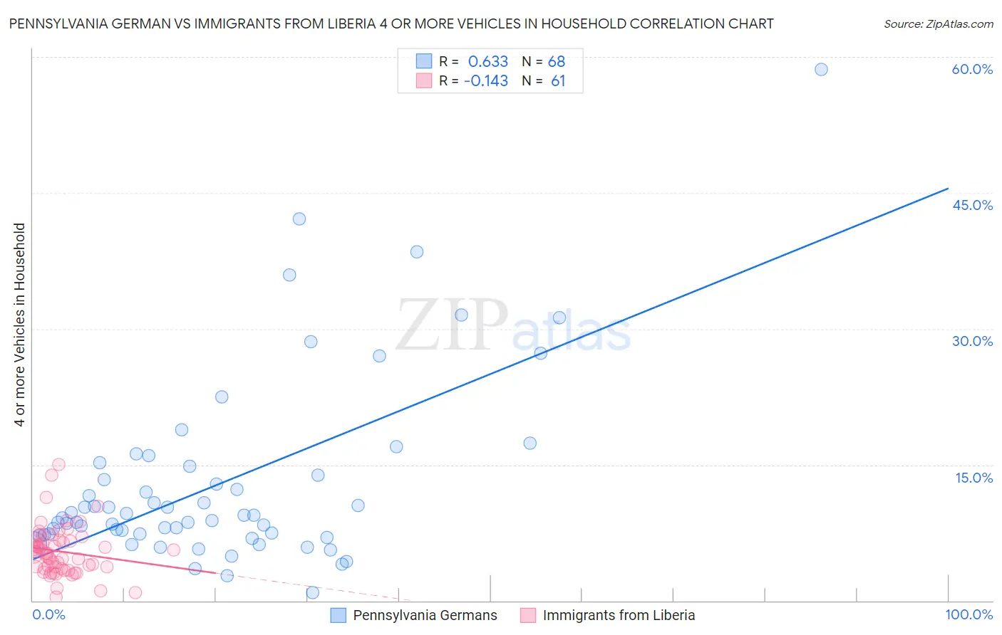 Pennsylvania German vs Immigrants from Liberia 4 or more Vehicles in Household