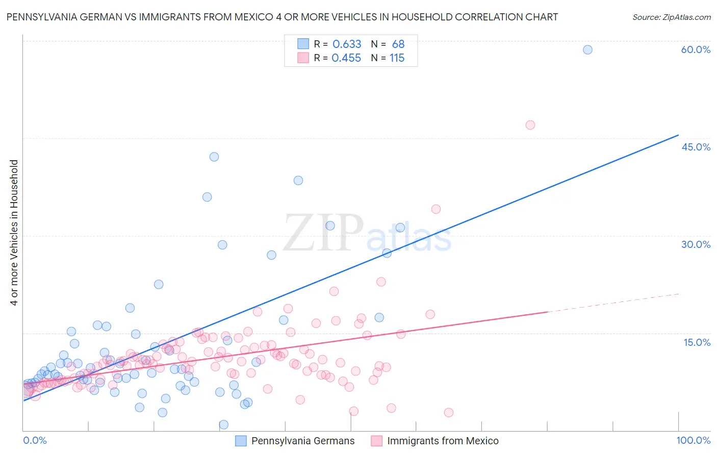 Pennsylvania German vs Immigrants from Mexico 4 or more Vehicles in Household