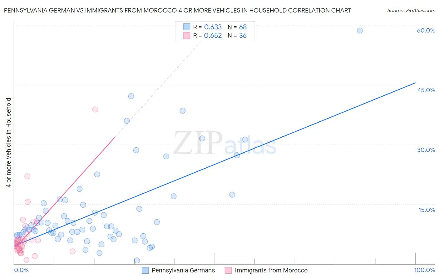 Pennsylvania German vs Immigrants from Morocco 4 or more Vehicles in Household