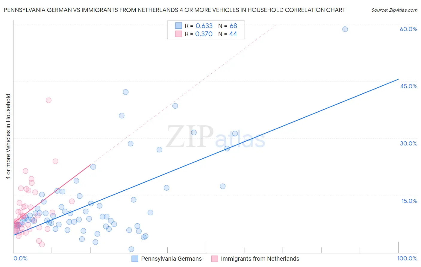 Pennsylvania German vs Immigrants from Netherlands 4 or more Vehicles in Household