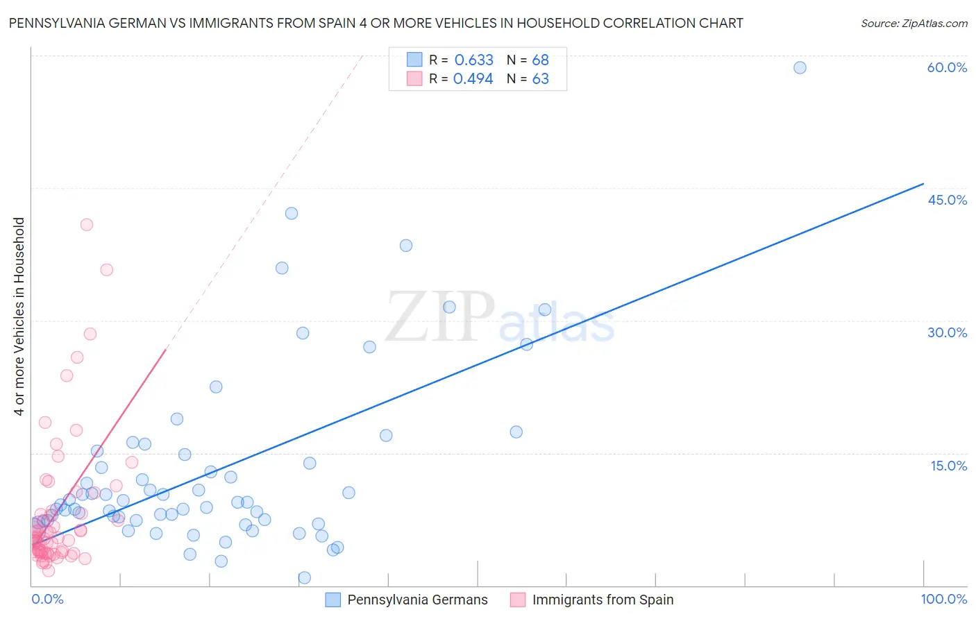 Pennsylvania German vs Immigrants from Spain 4 or more Vehicles in Household