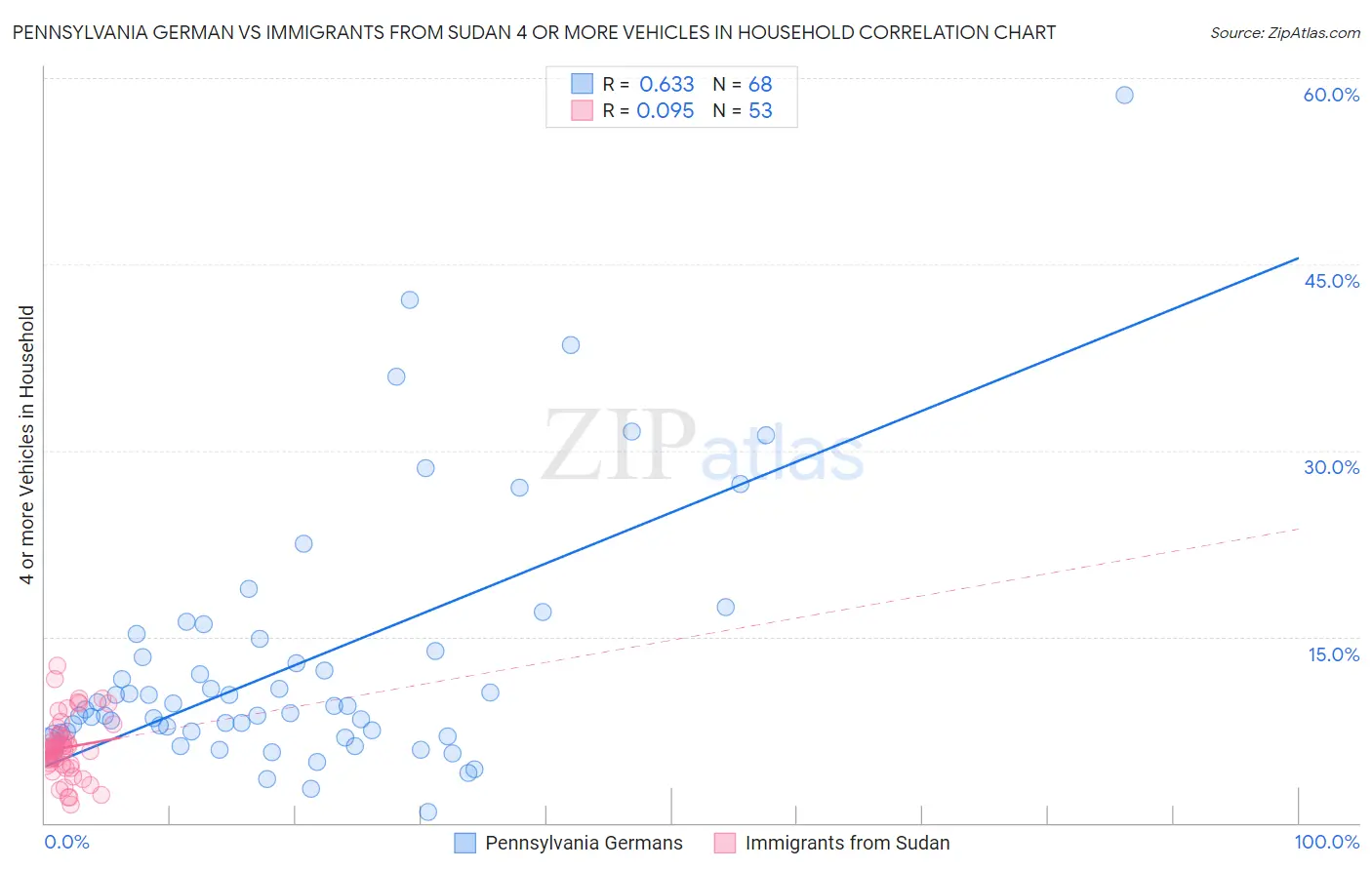 Pennsylvania German vs Immigrants from Sudan 4 or more Vehicles in Household