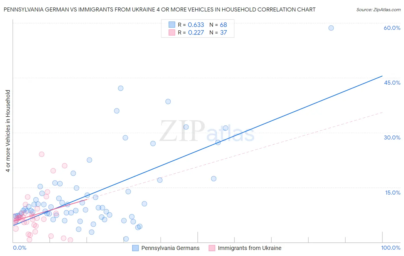 Pennsylvania German vs Immigrants from Ukraine 4 or more Vehicles in Household