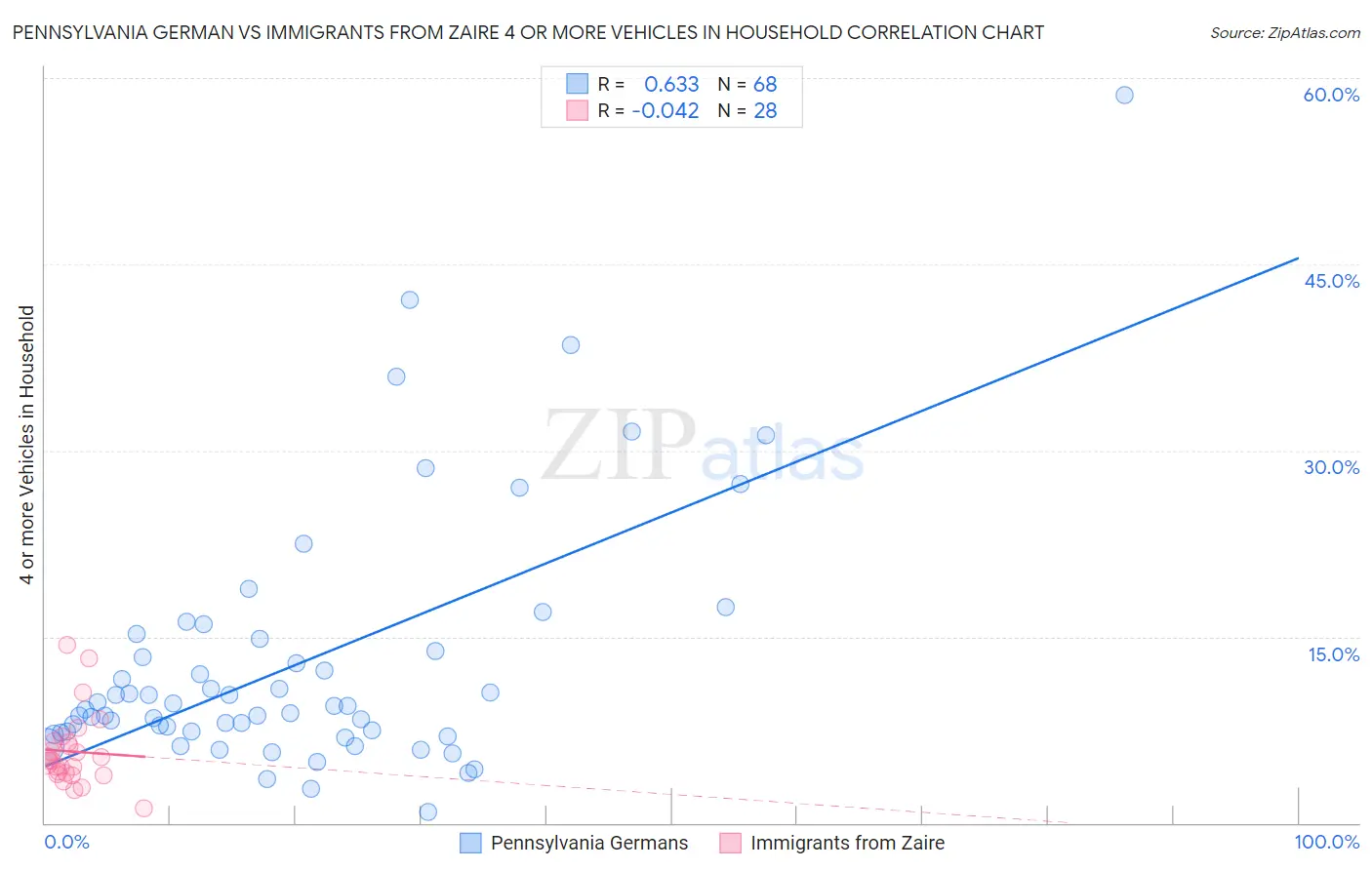 Pennsylvania German vs Immigrants from Zaire 4 or more Vehicles in Household