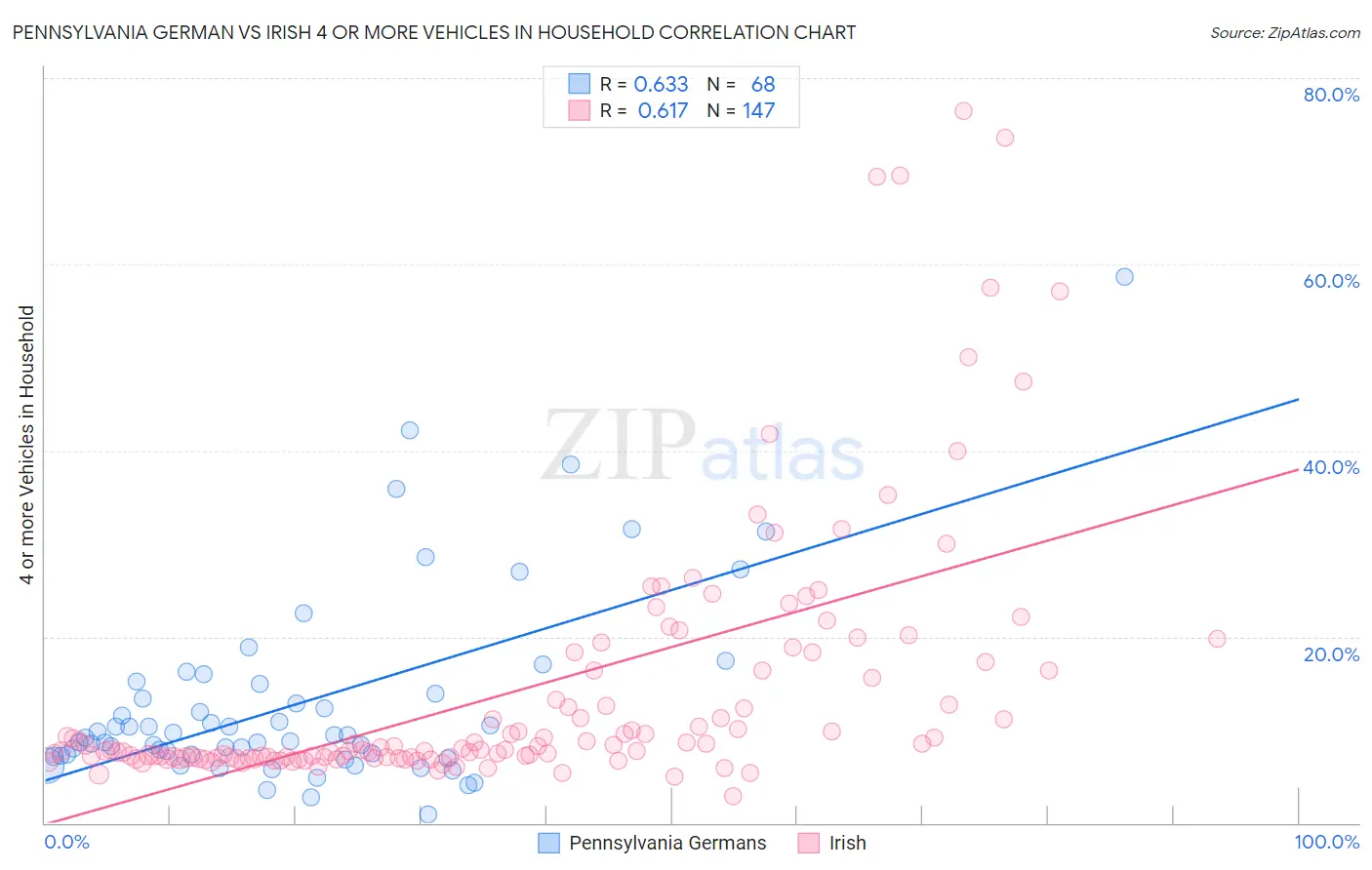 Pennsylvania German vs Irish 4 or more Vehicles in Household