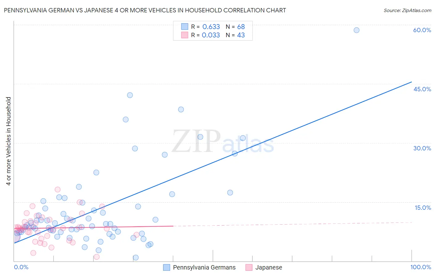 Pennsylvania German vs Japanese 4 or more Vehicles in Household