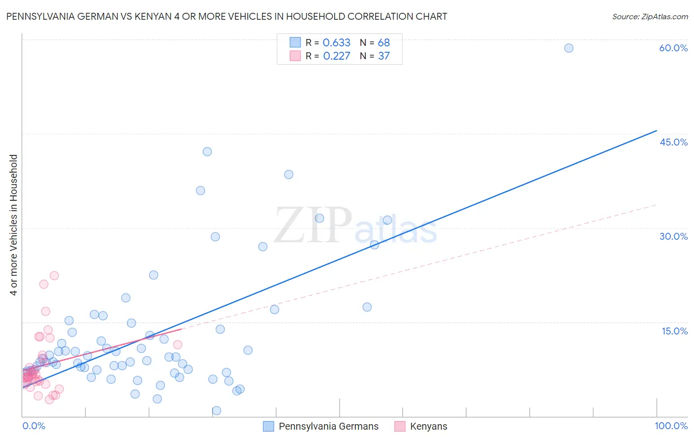 Pennsylvania German vs Kenyan 4 or more Vehicles in Household