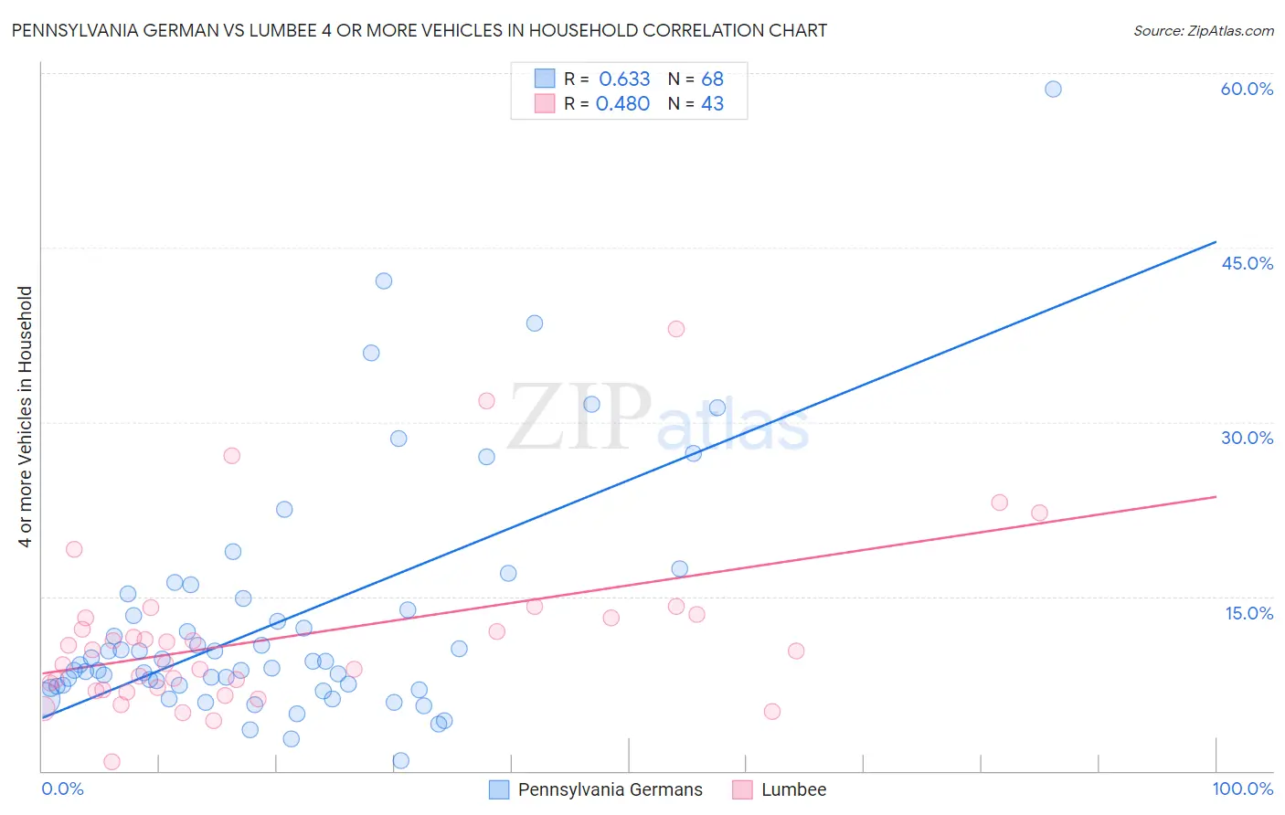 Pennsylvania German vs Lumbee 4 or more Vehicles in Household