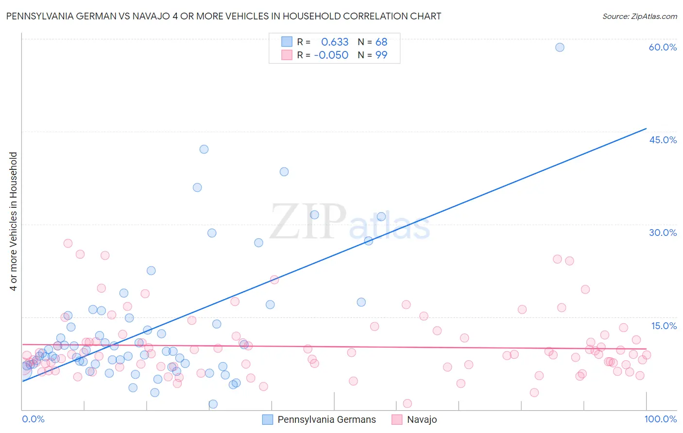 Pennsylvania German vs Navajo 4 or more Vehicles in Household