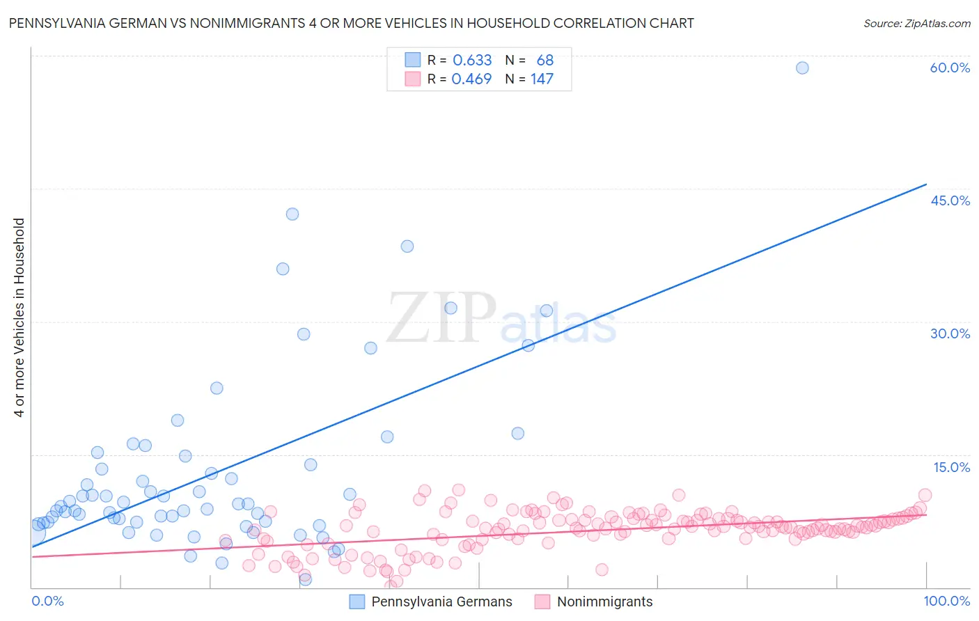 Pennsylvania German vs Nonimmigrants 4 or more Vehicles in Household