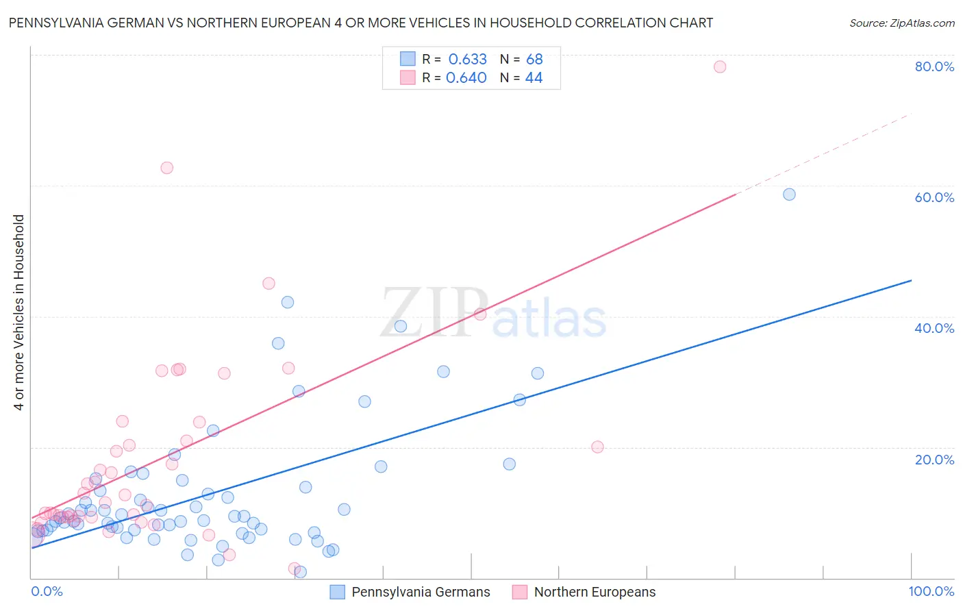 Pennsylvania German vs Northern European 4 or more Vehicles in Household