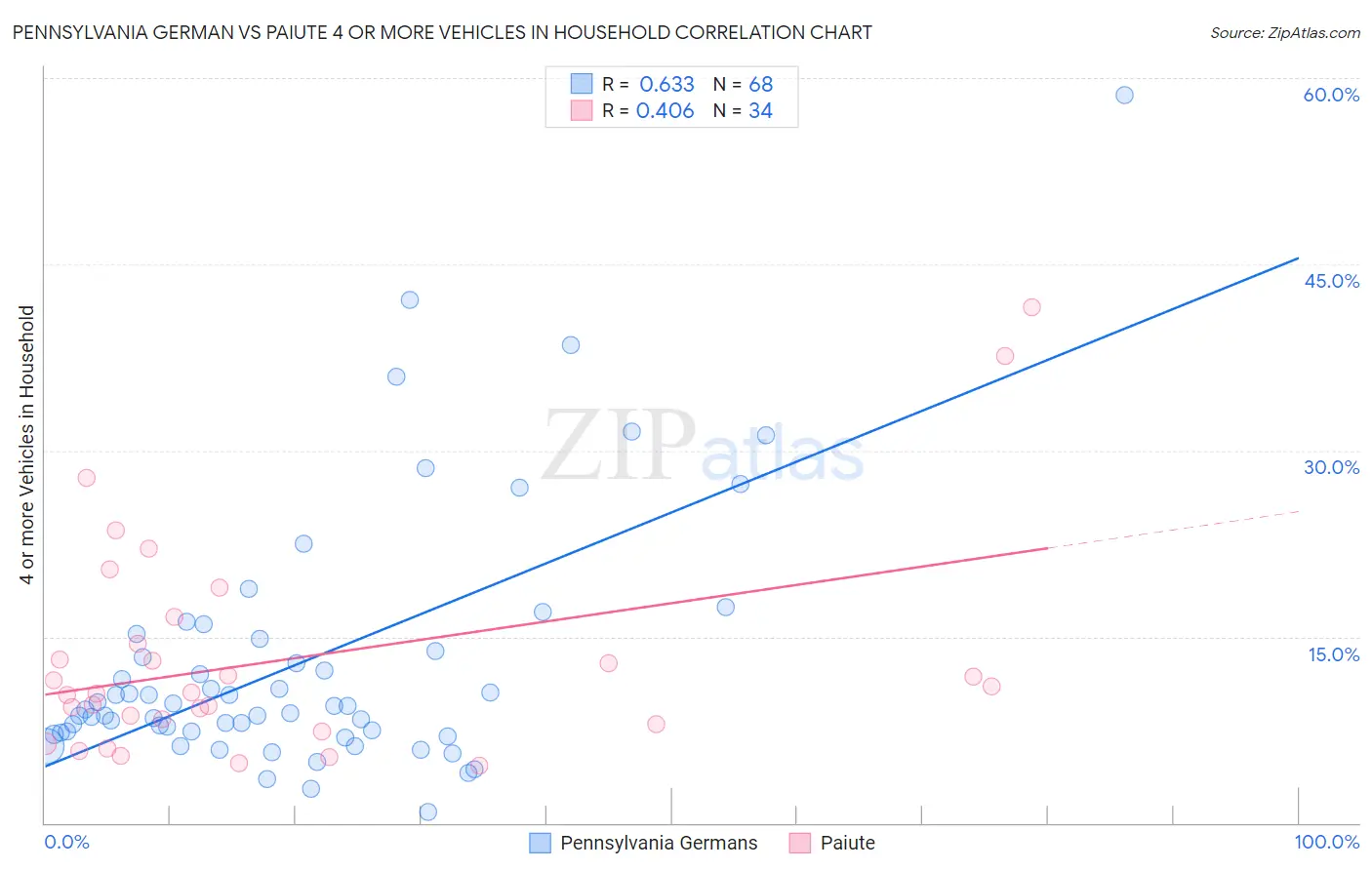 Pennsylvania German vs Paiute 4 or more Vehicles in Household