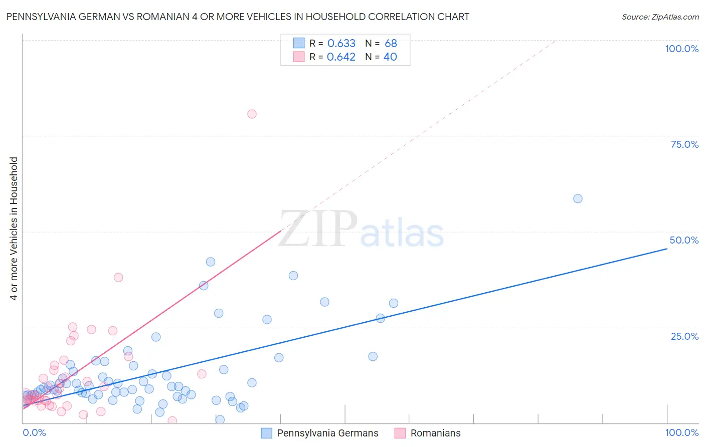 Pennsylvania German vs Romanian 4 or more Vehicles in Household