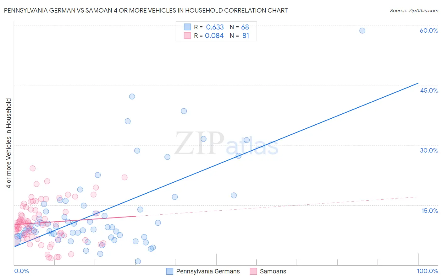 Pennsylvania German vs Samoan 4 or more Vehicles in Household