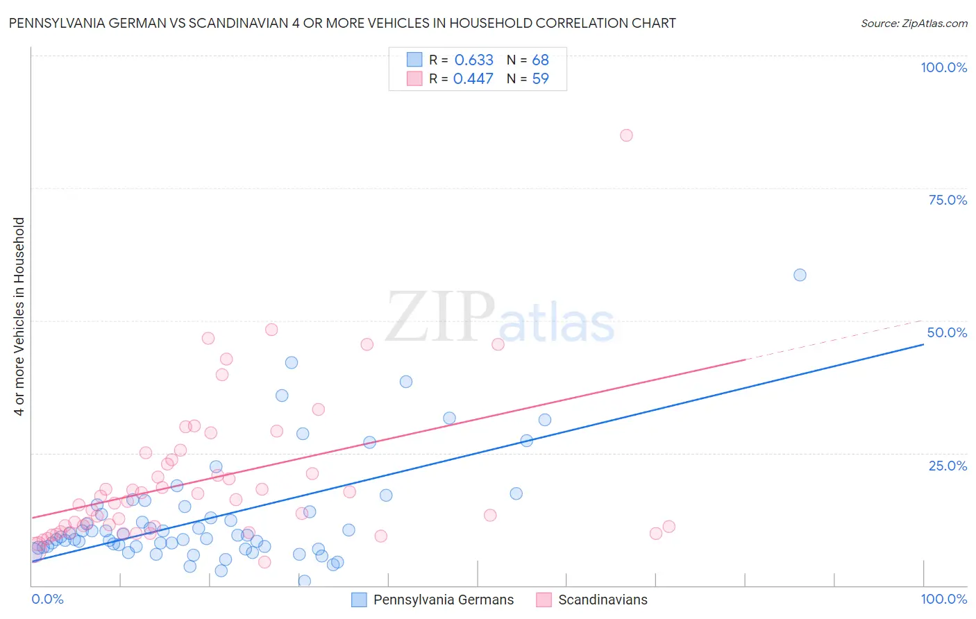 Pennsylvania German vs Scandinavian 4 or more Vehicles in Household