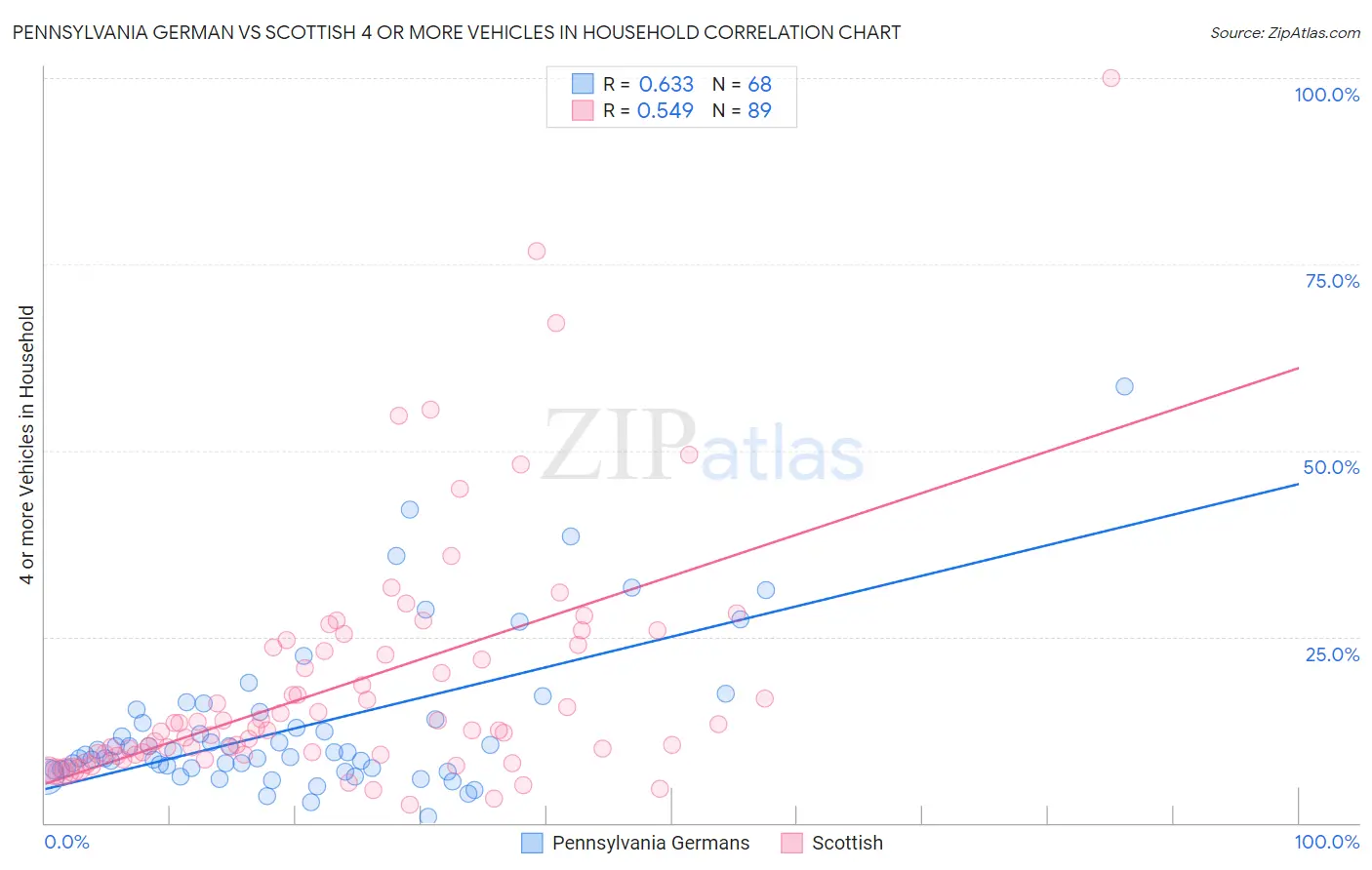 Pennsylvania German vs Scottish 4 or more Vehicles in Household