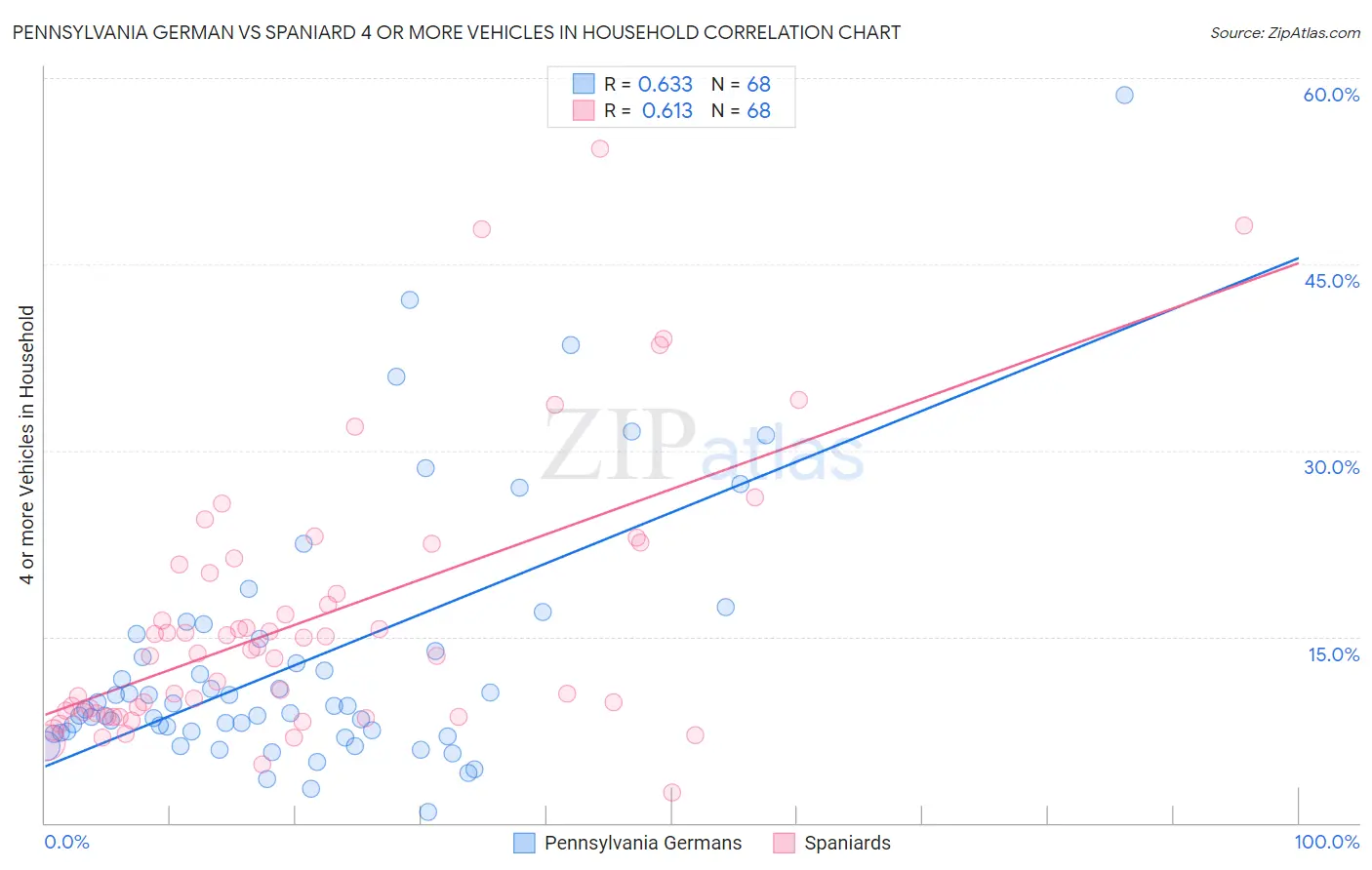 Pennsylvania German vs Spaniard 4 or more Vehicles in Household