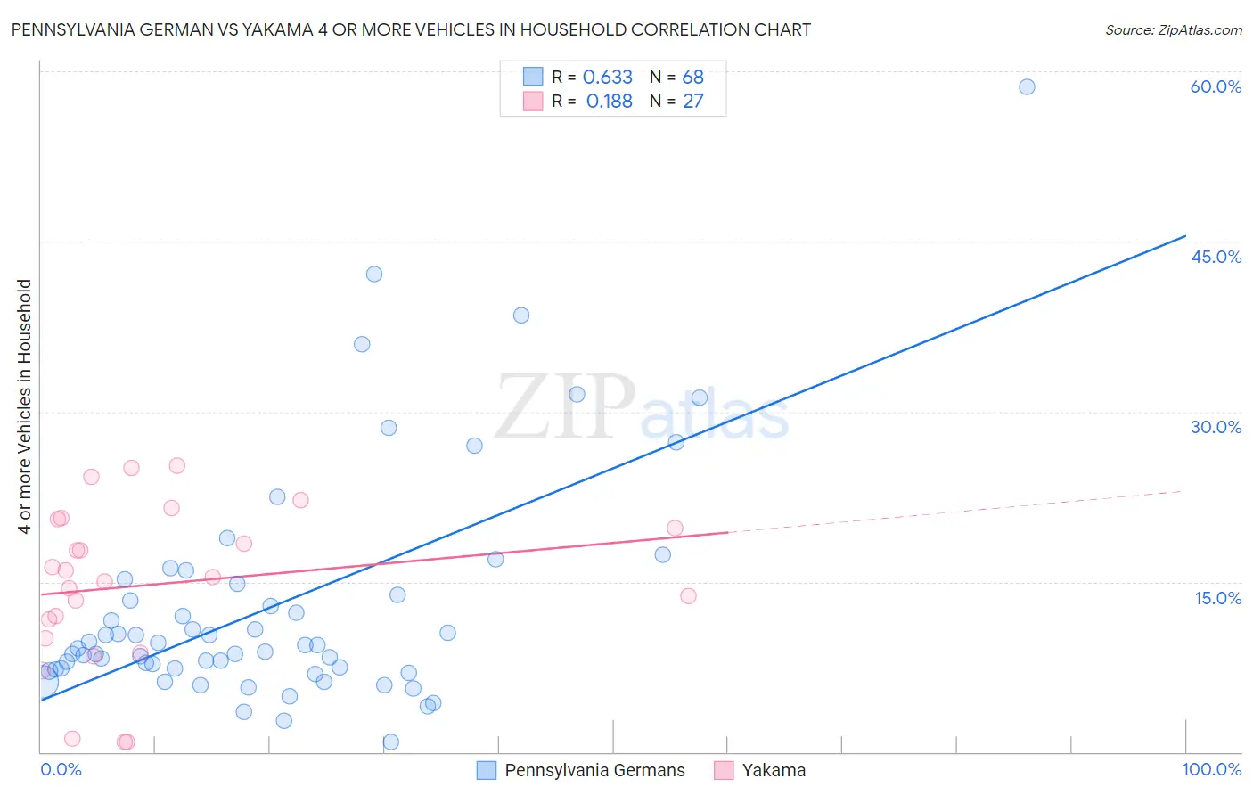 Pennsylvania German vs Yakama 4 or more Vehicles in Household