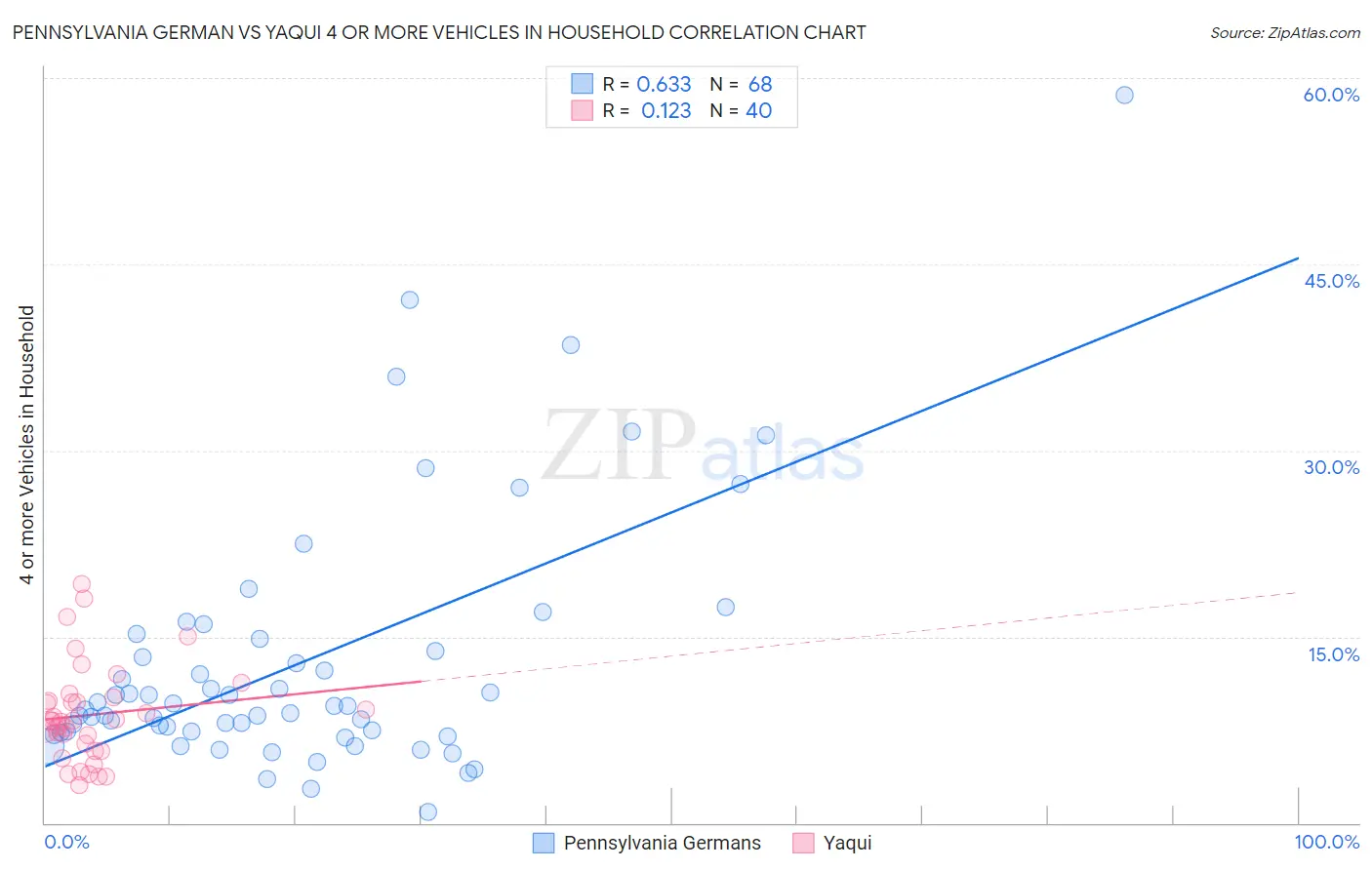 Pennsylvania German vs Yaqui 4 or more Vehicles in Household