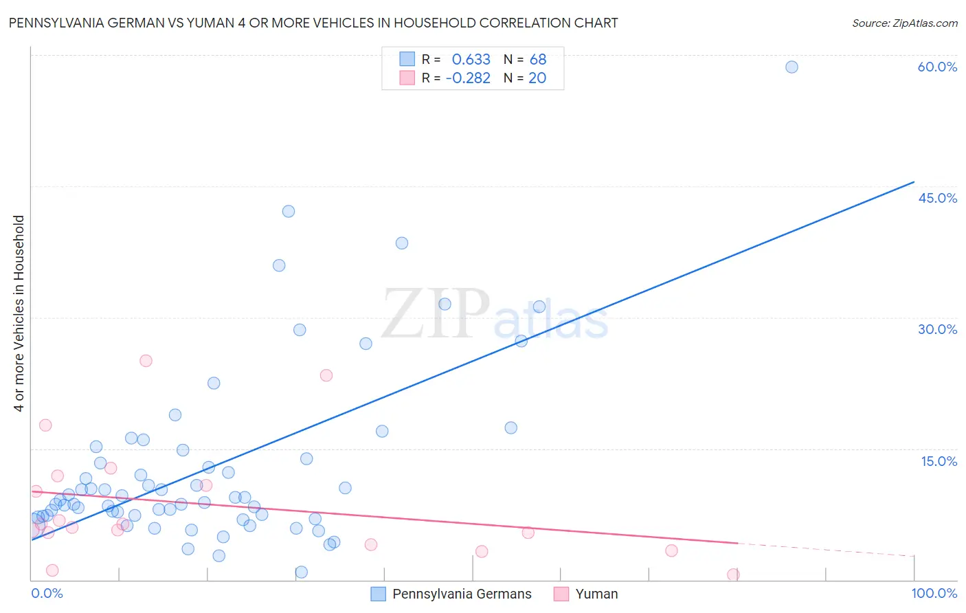 Pennsylvania German vs Yuman 4 or more Vehicles in Household