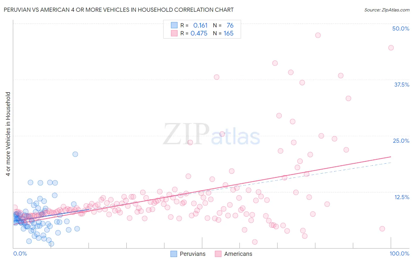 Peruvian vs American 4 or more Vehicles in Household