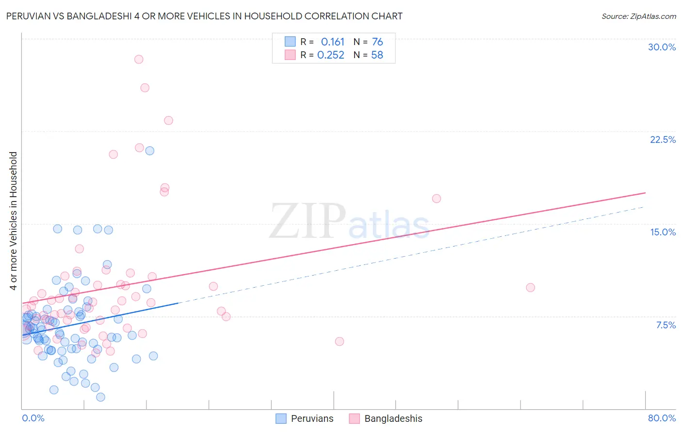 Peruvian vs Bangladeshi 4 or more Vehicles in Household