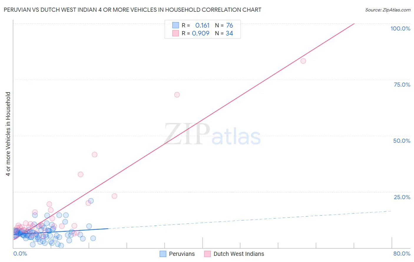 Peruvian vs Dutch West Indian 4 or more Vehicles in Household