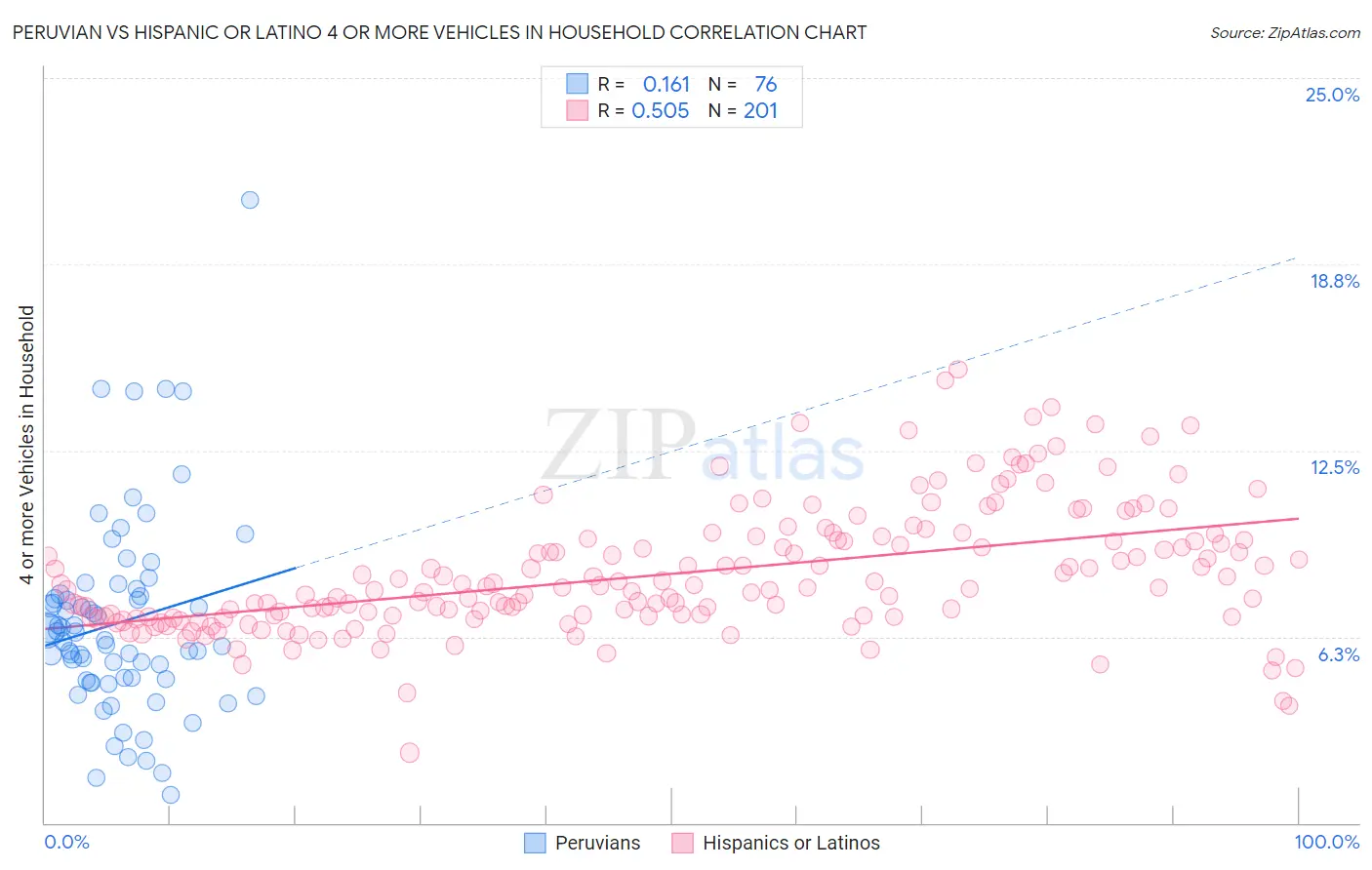 Peruvian vs Hispanic or Latino 4 or more Vehicles in Household