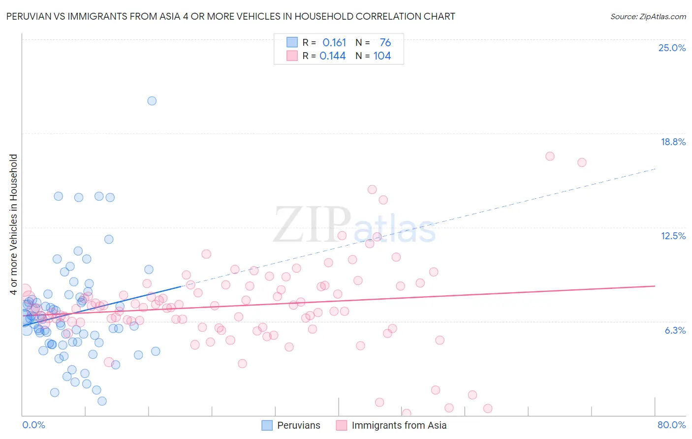 Peruvian vs Immigrants from Asia 4 or more Vehicles in Household