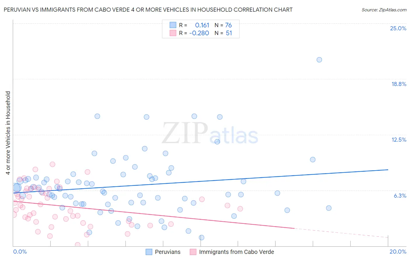 Peruvian vs Immigrants from Cabo Verde 4 or more Vehicles in Household