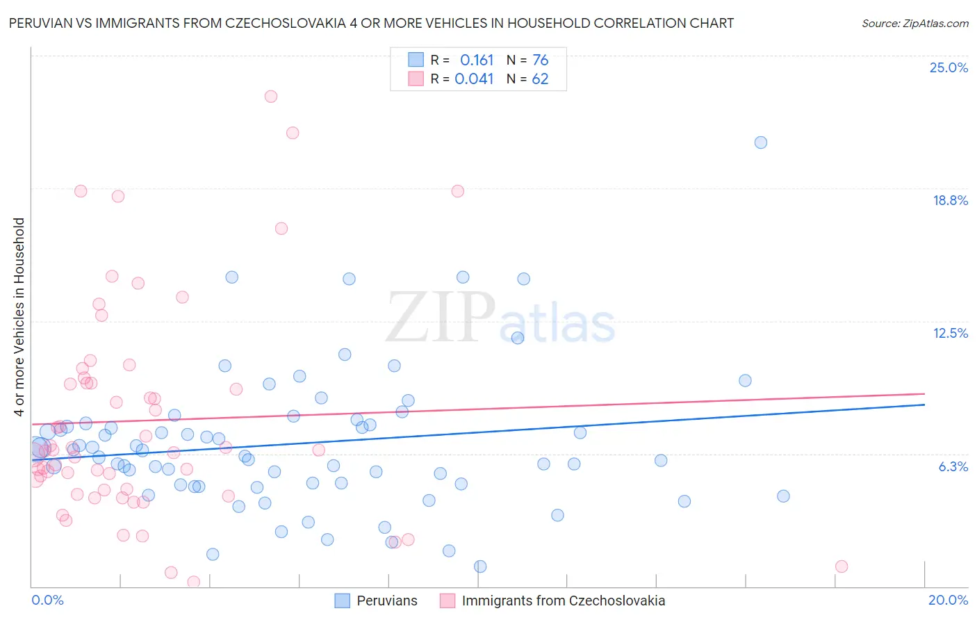 Peruvian vs Immigrants from Czechoslovakia 4 or more Vehicles in Household