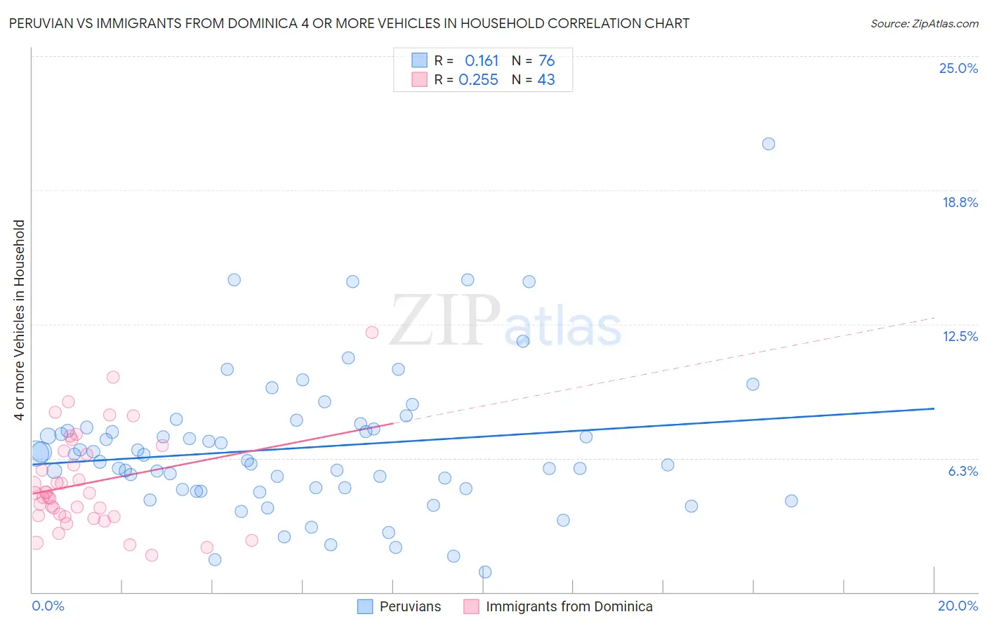 Peruvian vs Immigrants from Dominica 4 or more Vehicles in Household