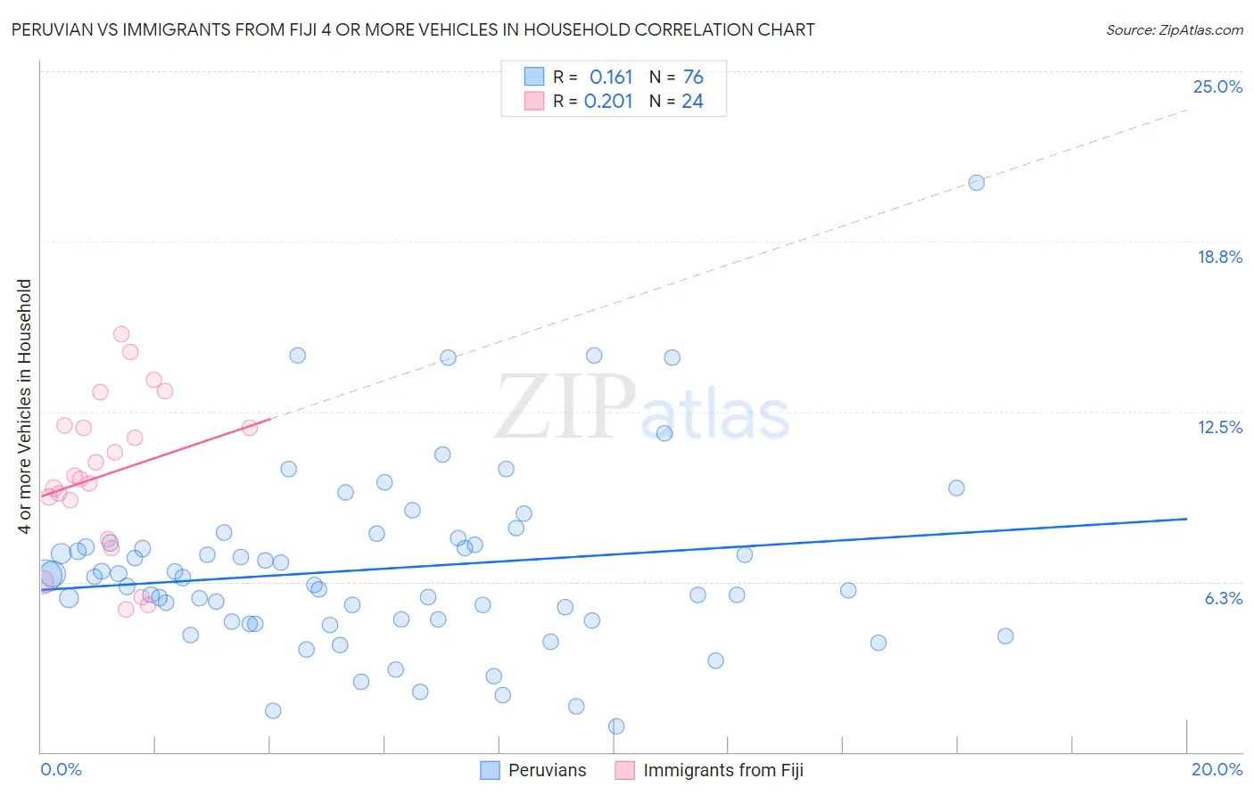 Peruvian vs Immigrants from Fiji 4 or more Vehicles in Household