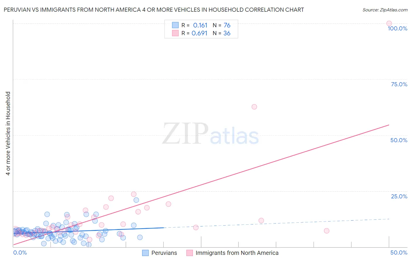 Peruvian vs Immigrants from North America 4 or more Vehicles in Household