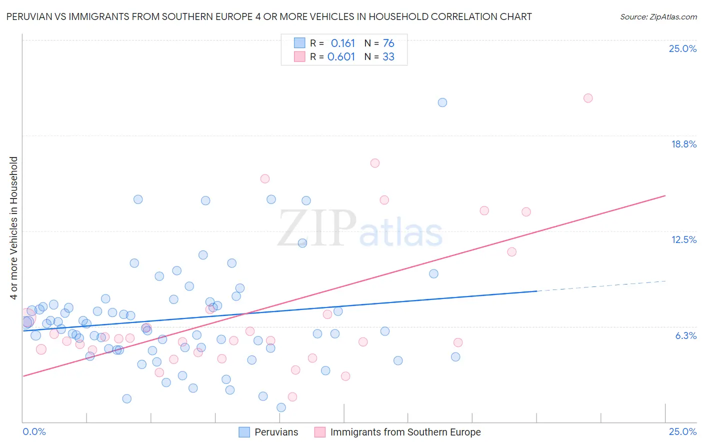 Peruvian vs Immigrants from Southern Europe 4 or more Vehicles in Household