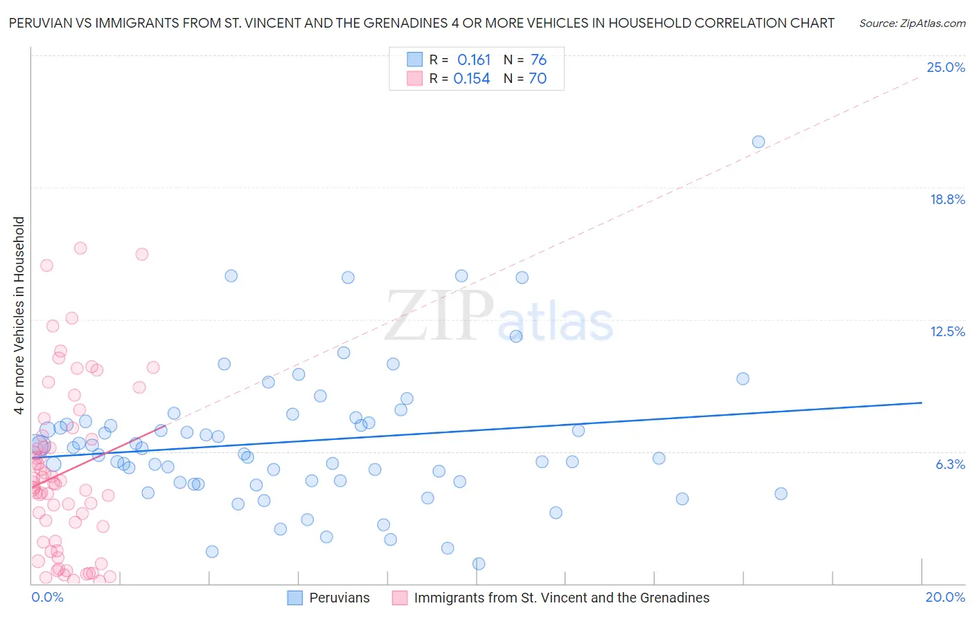 Peruvian vs Immigrants from St. Vincent and the Grenadines 4 or more Vehicles in Household