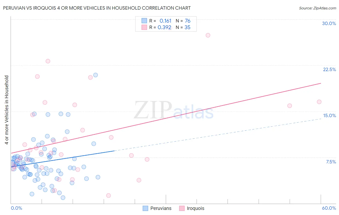 Peruvian vs Iroquois 4 or more Vehicles in Household