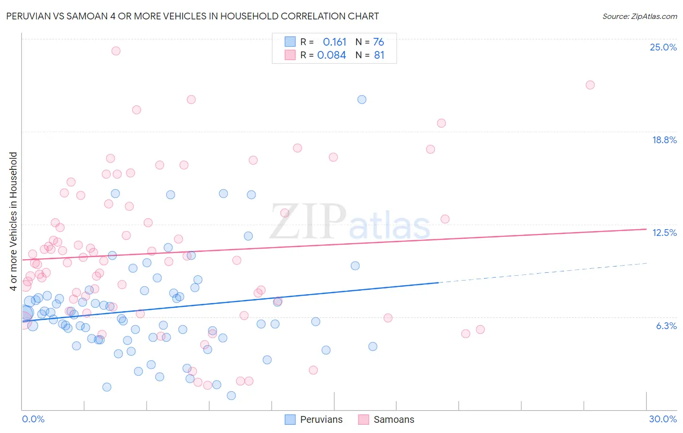 Peruvian vs Samoan 4 or more Vehicles in Household