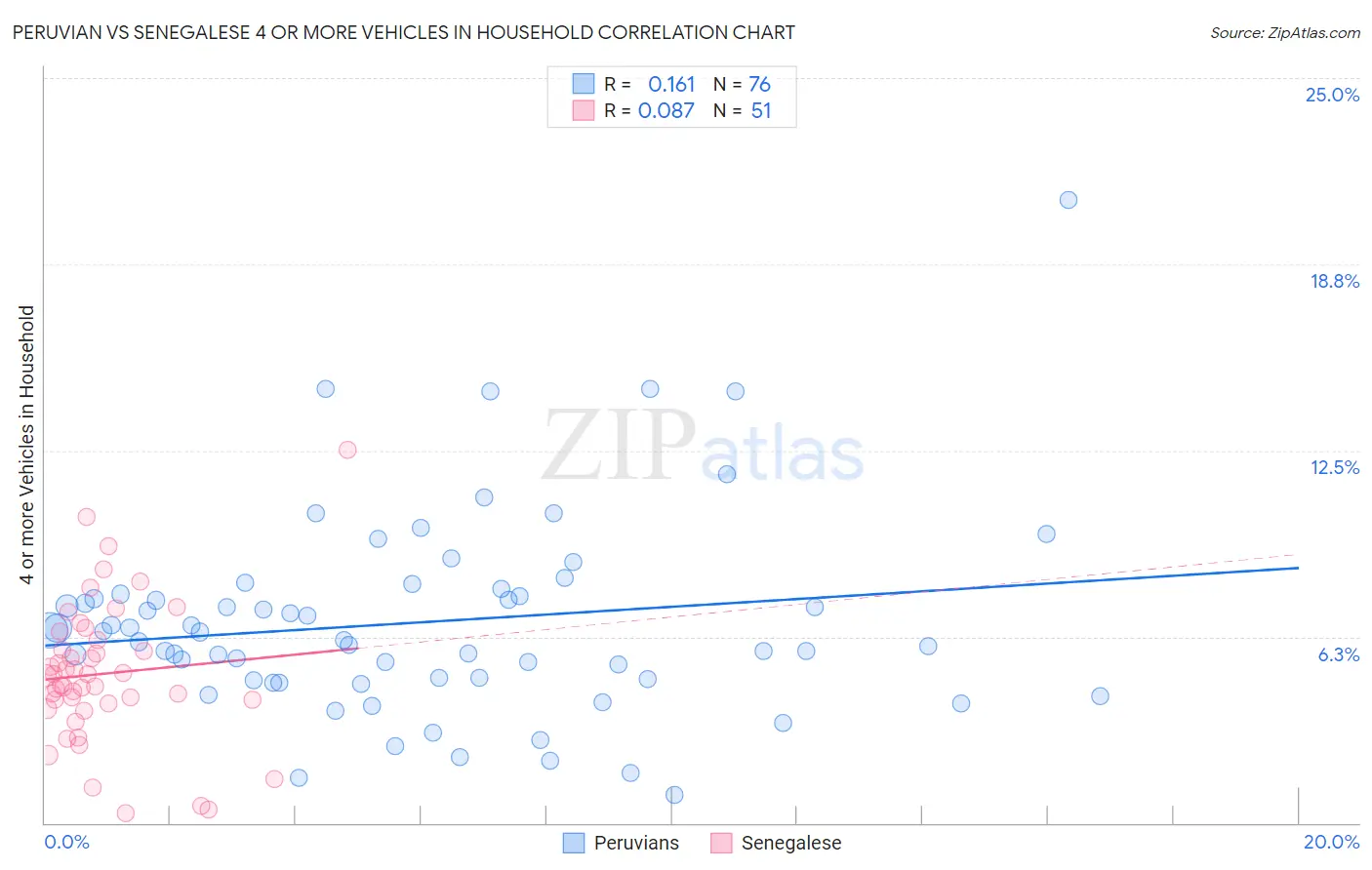 Peruvian vs Senegalese 4 or more Vehicles in Household