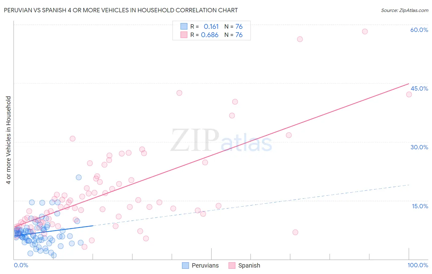 Peruvian vs Spanish 4 or more Vehicles in Household