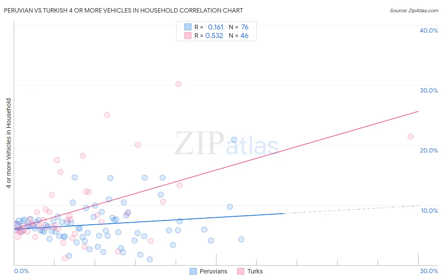 Peruvian vs Turkish 4 or more Vehicles in Household