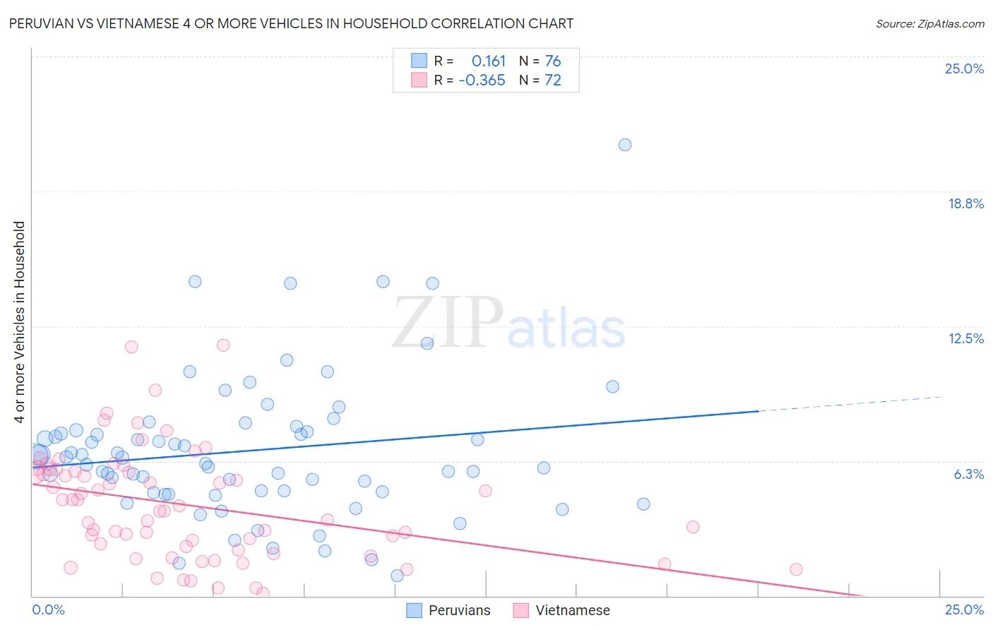 Peruvian vs Vietnamese 4 or more Vehicles in Household